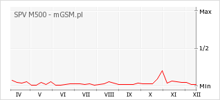 Wykres zmian popularności telefonu SPV M500