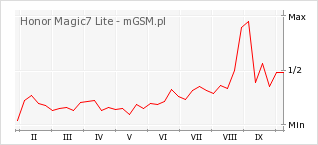 Wykres zmian popularności telefonu Honor Magic7 Lite