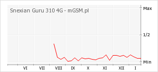 Wykres zmian popularności telefonu Snexian Guru 310 4G