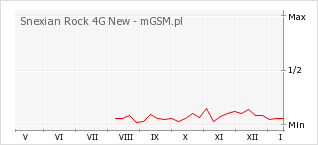 Wykres zmian popularności telefonu Snexian Rock 4G New