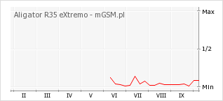 Wykres zmian popularności telefonu Aligator R35 eXtremo