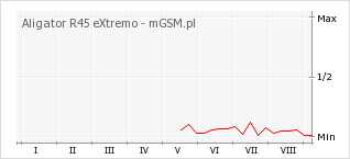 Wykres zmian popularności telefonu Aligator R45 eXtremo