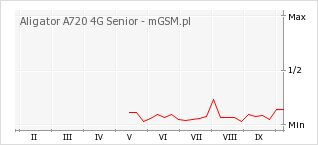 Wykres zmian popularności telefonu Aligator A720 4G Senior