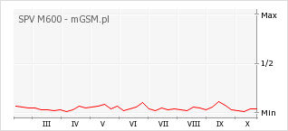 Wykres zmian popularności telefonu SPV M600