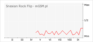 Wykres zmian popularności telefonu Snexian Rock Flip
