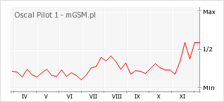 Wykres zmian popularności telefonu Oscal Pilot 1