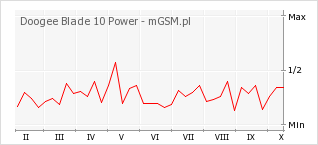 Wykres zmian popularności telefonu Doogee Blade 10 Power