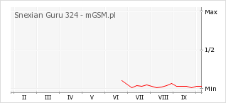 Wykres zmian popularności telefonu Snexian Guru 324