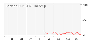 Wykres zmian popularności telefonu Snexian Guru 332