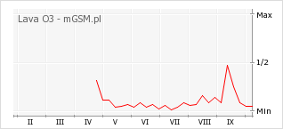 Wykres zmian popularności telefonu Lava O3
