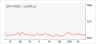 Wykres zmian popularności telefonu SPV M650