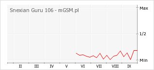 Wykres zmian popularności telefonu Snexian Guru 106