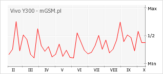 Wykres zmian popularności telefonu Vivo Y300