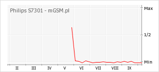 Wykres zmian popularności telefonu Philips S7301
