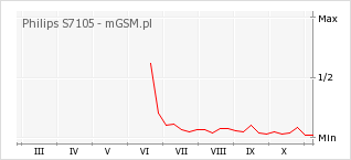 Wykres zmian popularności telefonu Philips S7105