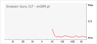 Wykres zmian popularności telefonu Snexian Guru 317
