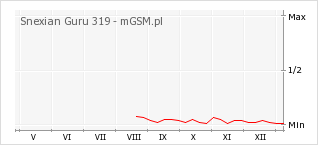 Wykres zmian popularności telefonu Snexian Guru 319