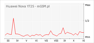Wykres zmian popularności telefonu Huawei Nova Y72S