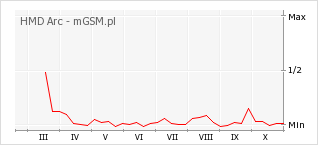 Wykres zmian popularności telefonu HMD Arc