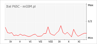Wykres zmian popularności telefonu Itel P65C