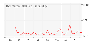 Wykres zmian popularności telefonu Itel Muzik 400 Pro
