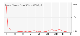 Wykres zmian popularności telefonu Lava Blaze Duo 5G