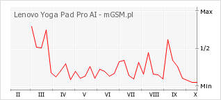 Wykres zmian popularności telefonu Lenovo Yoga Pad Pro AI