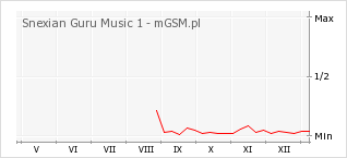 Wykres zmian popularności telefonu Snexian Guru Music 1