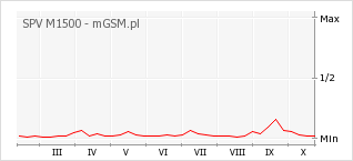 Wykres zmian popularności telefonu SPV M1500