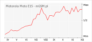 Wykres zmian popularności telefonu Motorola Moto E15