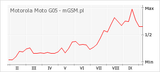 Wykres zmian popularności telefonu Motorola Moto G05