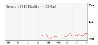 Wykres zmian popularności telefonu Snexian 3310 Khalifa
