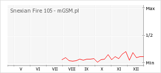 Wykres zmian popularności telefonu Snexian Fire 105