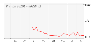 Wykres zmian popularności telefonu Philips S6201