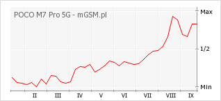 Wykres zmian popularności telefonu POCO M7 Pro 5G