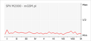 Wykres zmian popularności telefonu SPV M2000