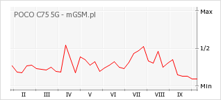 Wykres zmian popularności telefonu POCO C75 5G