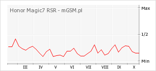Wykres zmian popularności telefonu Honor Magic7 RSR