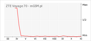 Wykres zmian popularności telefonu ZTE Voyage 70