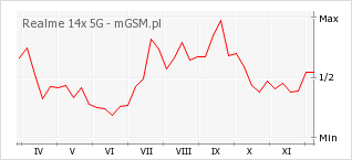 Wykres zmian popularności telefonu Realme 14x 5G