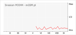 Wykres zmian popularności telefonu Snexian M3044