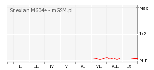Wykres zmian popularności telefonu Snexian M6044