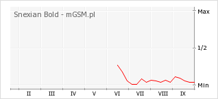 Wykres zmian popularności telefonu Snexian Bold