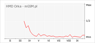 Wykres zmian popularności telefonu HMD Orka