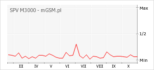 Wykres zmian popularności telefonu SPV M3000