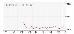 Wykres zmian popularności telefonu Philips E6616