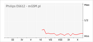 Wykres zmian popularności telefonu Philips E6612