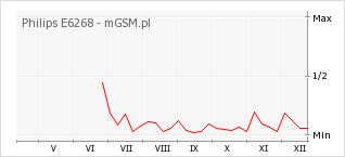 Wykres zmian popularności telefonu Philips E6268