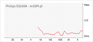 Wykres zmian popularności telefonu Philips E6260A