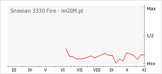 Wykres zmian popularności telefonu Snexian 3330 Fire